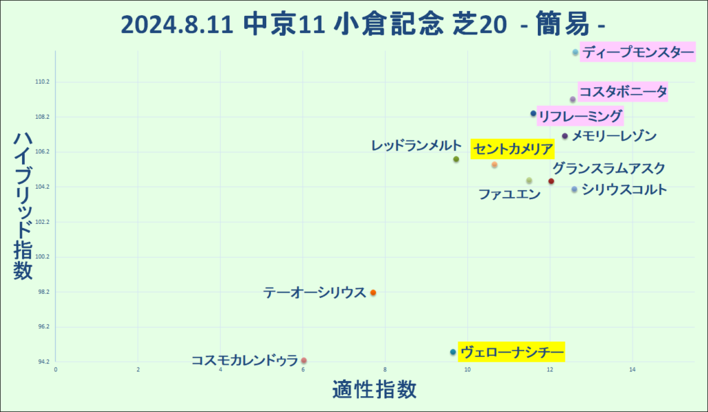 2024.8.11　中京11　小倉記念　マトリクス